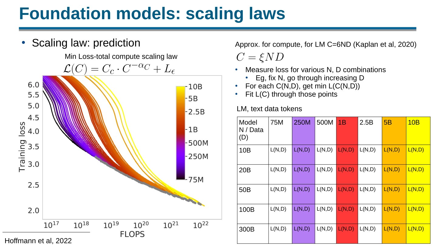 Page 34 of 100 from Open Foundation Models: Scaling Laws & Generalization, included in Lucia Domenichelli's HPLT × NLPL Winter School notes.