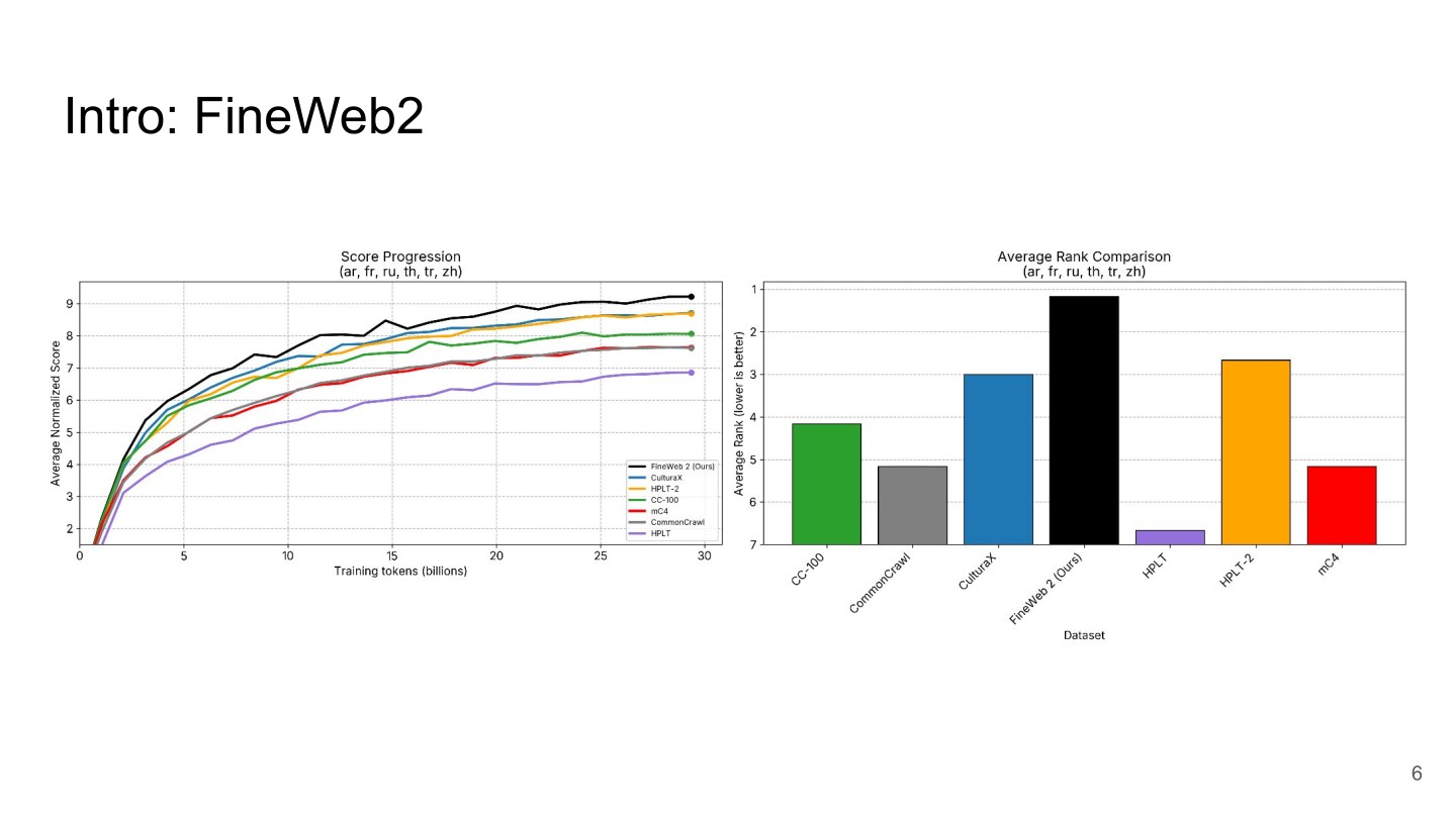 Page 6 of 74 from FineWeb 2 — Multilingual Web Data at Scale, included in Lucia Domenichelli's HPLT × NLPL Winter School notes.