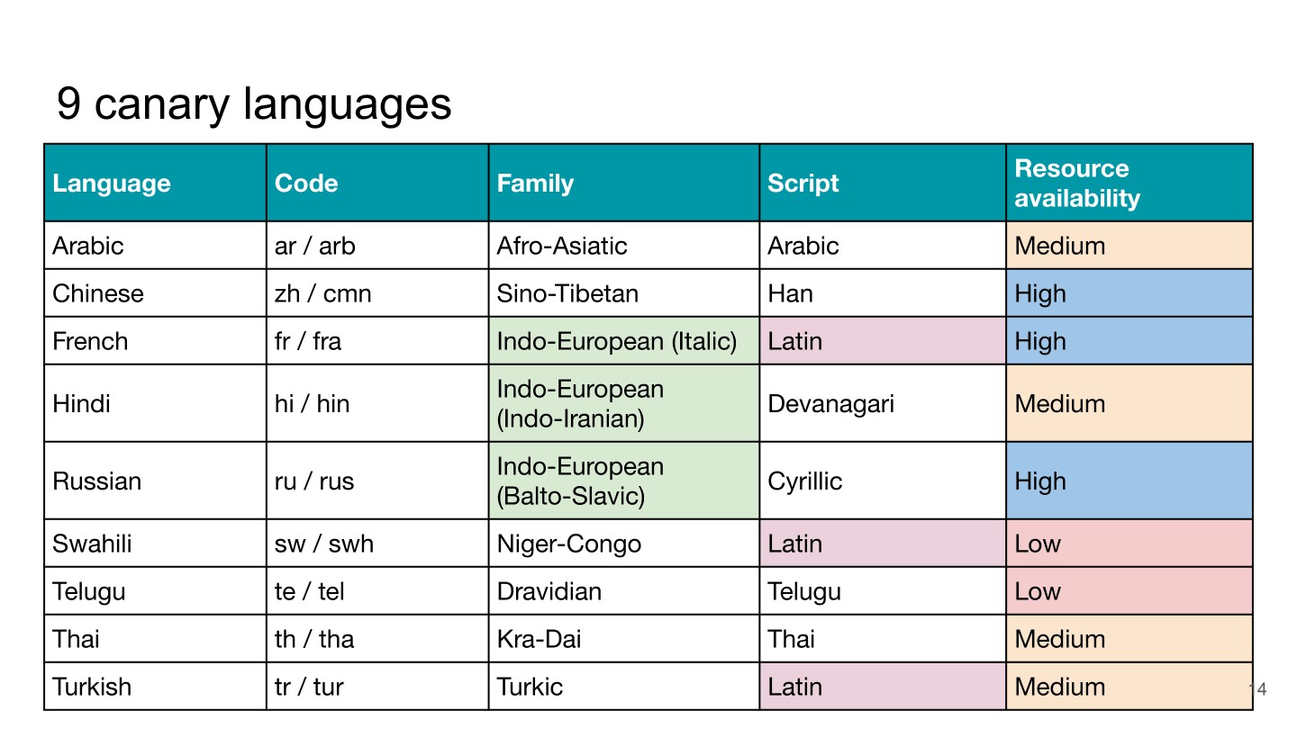 Page 14 of 74 from FineWeb 2 — Multilingual Web Data at Scale, included in Lucia Domenichelli's HPLT × NLPL Winter School notes.
