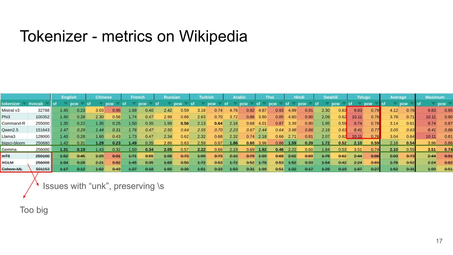 Page 17 of 74 from FineWeb 2 — Multilingual Web Data at Scale, included in Lucia Domenichelli's HPLT × NLPL Winter School notes.