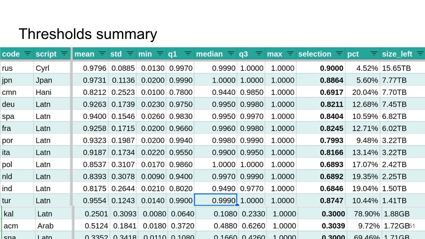 Page 51 of 74 from FineWeb 2 — Multilingual Web Data at Scale, included in Lucia Domenichelli's HPLT × NLPL Winter School notes.