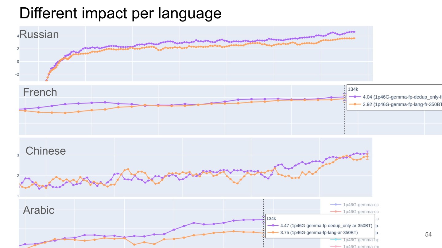 Page 54 of 74 from FineWeb 2 — Multilingual Web Data at Scale, included in Lucia Domenichelli's HPLT × NLPL Winter School notes.