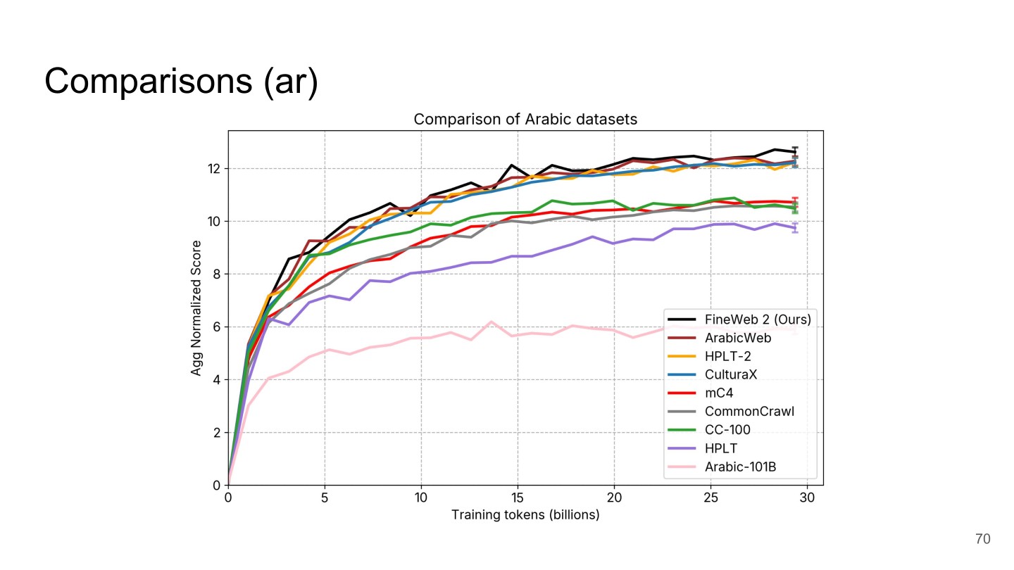 Page 70 of 74 from FineWeb 2 — Multilingual Web Data at Scale, included in Lucia Domenichelli's HPLT × NLPL Winter School notes.