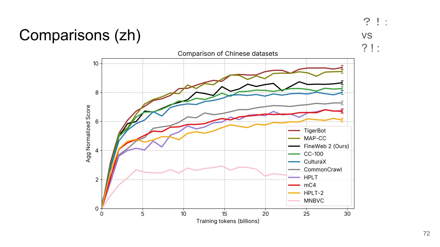 Page 72 of 74 from FineWeb 2 — Multilingual Web Data at Scale, included in Lucia Domenichelli's HPLT × NLPL Winter School notes.